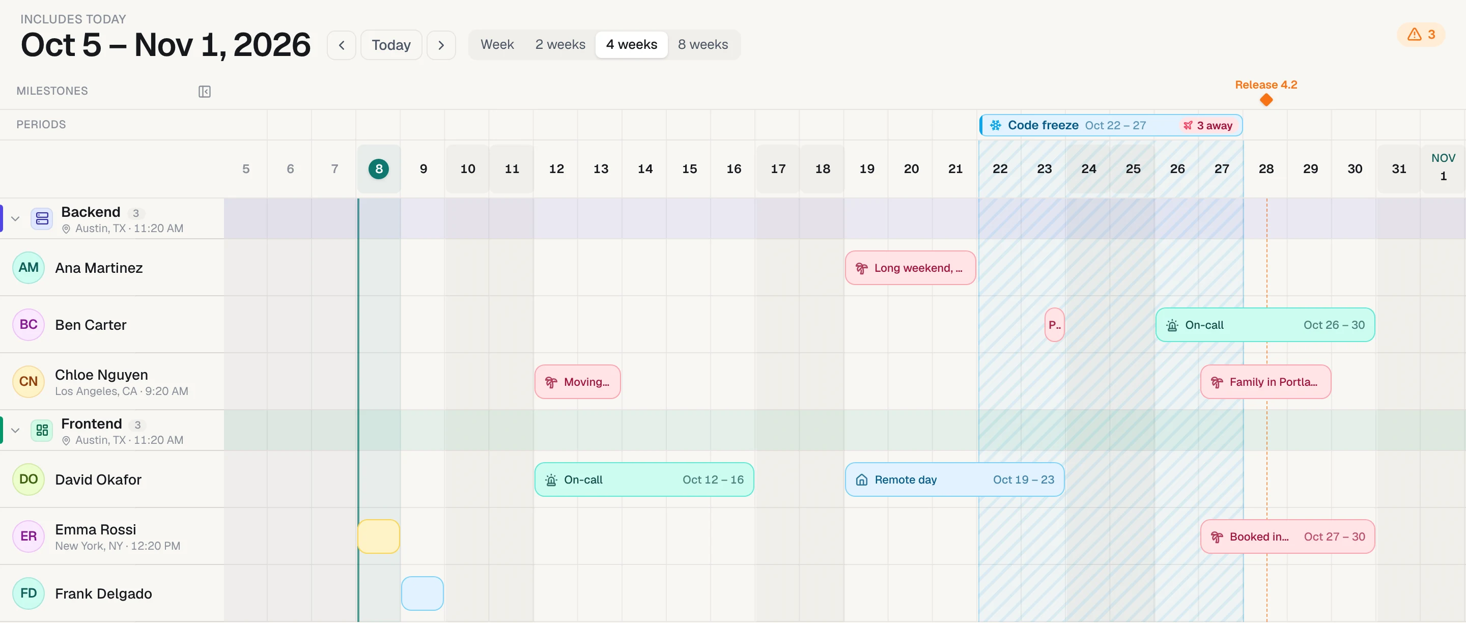 The same six people on a Forgot board, four weeks wide: one row per person with their time off, on-call and remote days as labeled bars, a code freeze band, and a Release 4.2 milestone with a warning that three people are away.